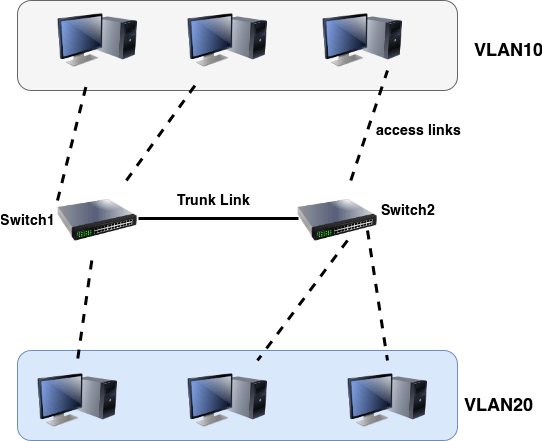 What Is Vlan Virtual Lan Advantages Its Types Tricks11 Images