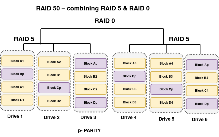 Raid 6 схема. Raid: 0, 1, 5, 6, 10 и 50. Raid 05 схема. Raid 50.