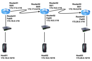 RIP Routing Information Protocol, RIPv1, RIPv2, RIP Configuration
