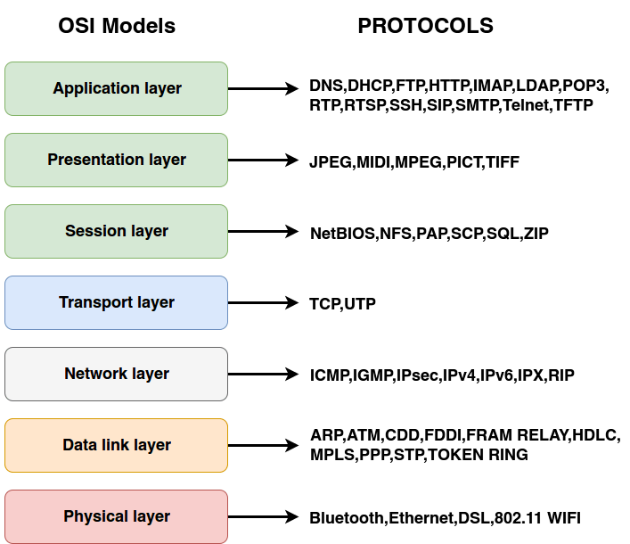 The Layers Of The Osi Model Explained Ccna Course With Images | My XXX ...